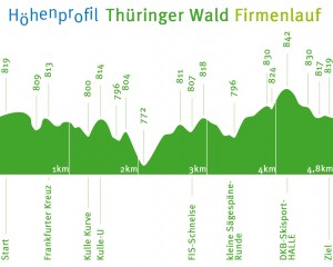 Höhenprofil Thüringer Wald Firmenlauf in Oberhof von Start bis Ziel